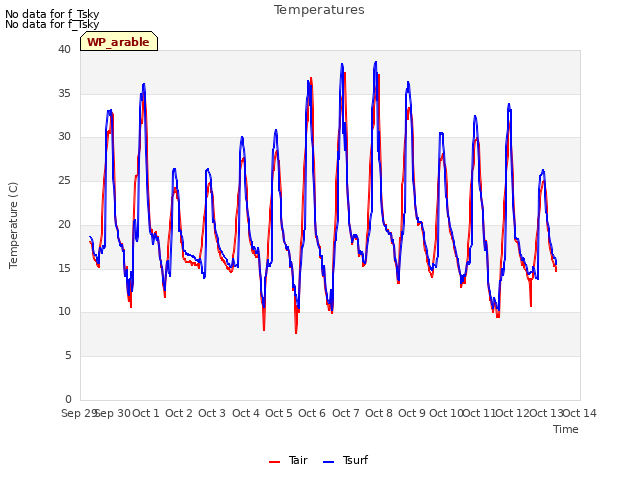 plot of Temperatures