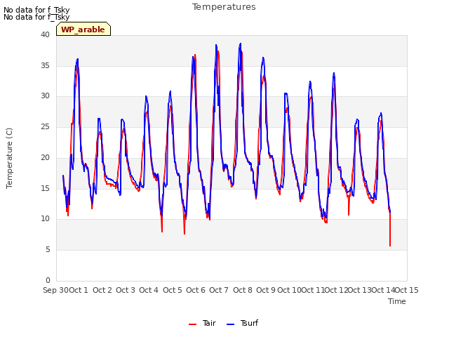 plot of Temperatures