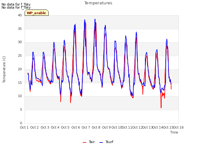 plot of Temperatures