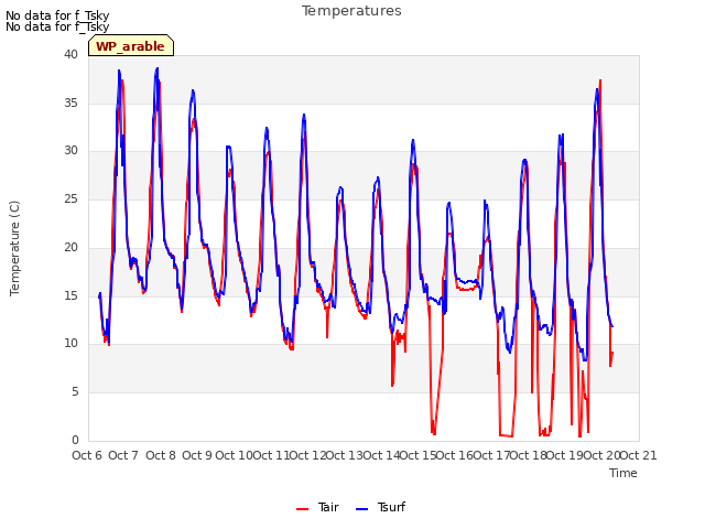 plot of Temperatures