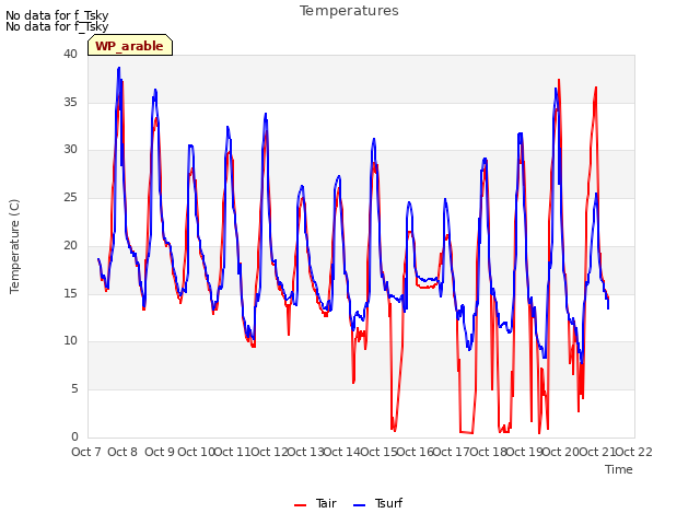 plot of Temperatures