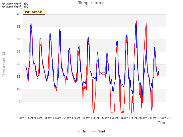 plot of Temperatures