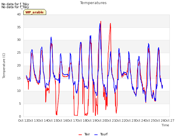 plot of Temperatures