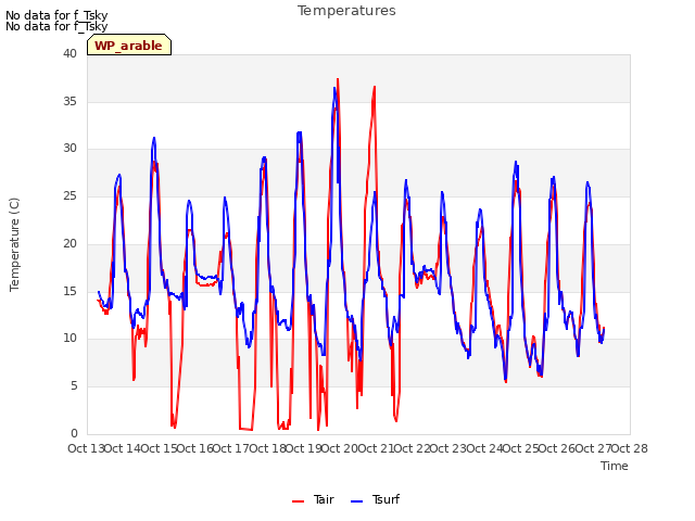 plot of Temperatures