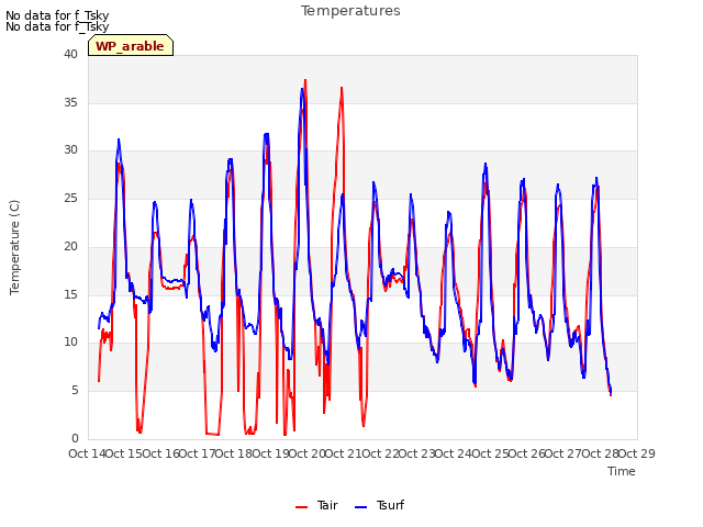 plot of Temperatures