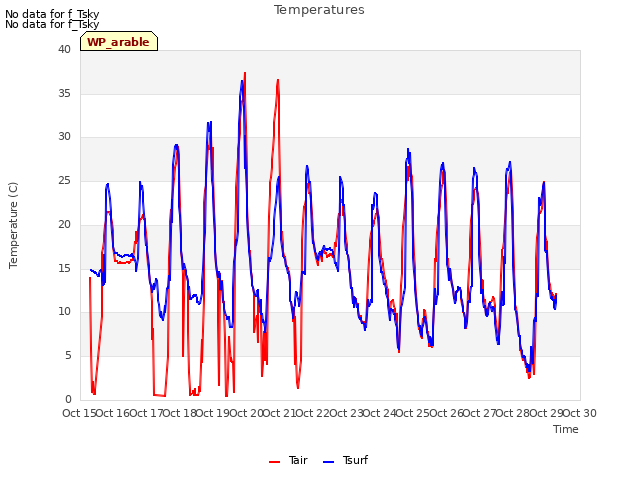 plot of Temperatures