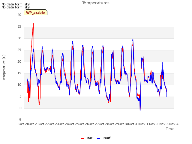 plot of Temperatures