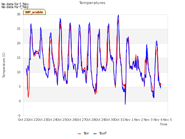 plot of Temperatures