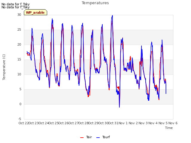 plot of Temperatures