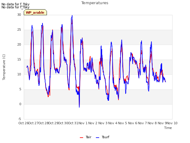 plot of Temperatures