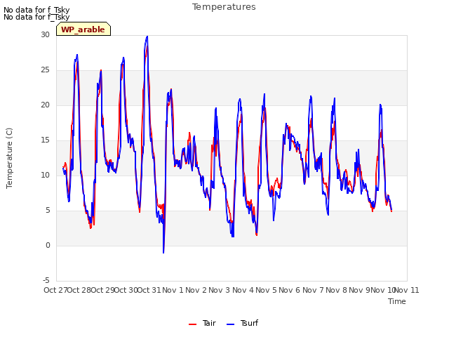 plot of Temperatures