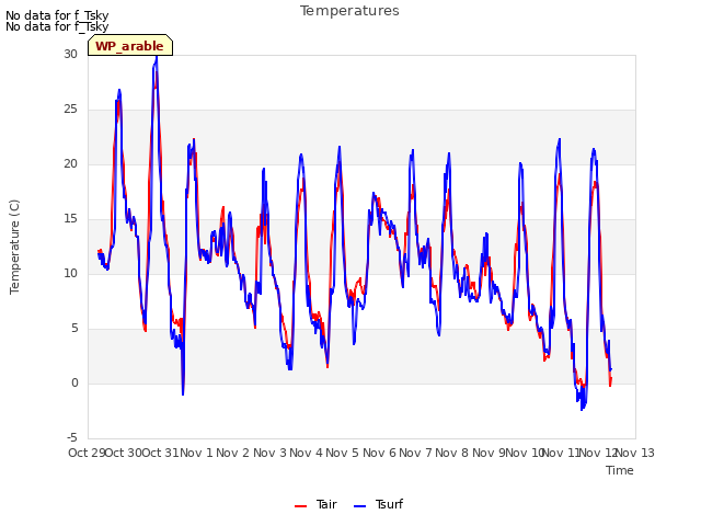 plot of Temperatures