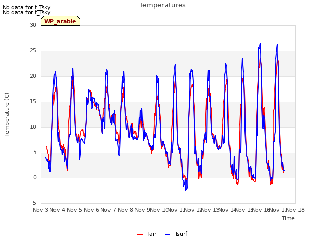 plot of Temperatures