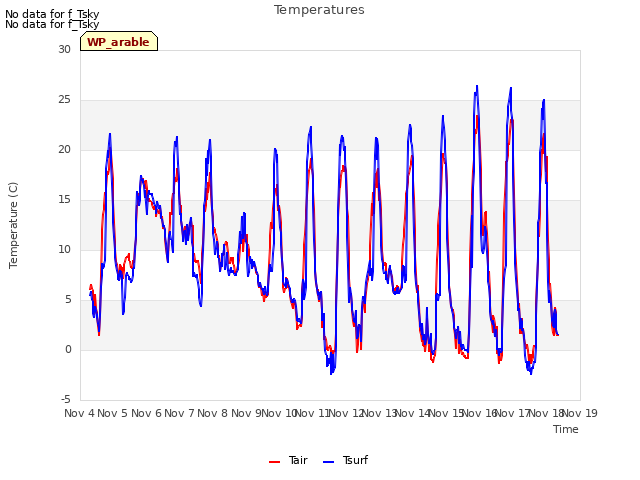 plot of Temperatures