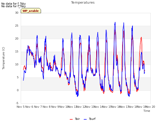 plot of Temperatures