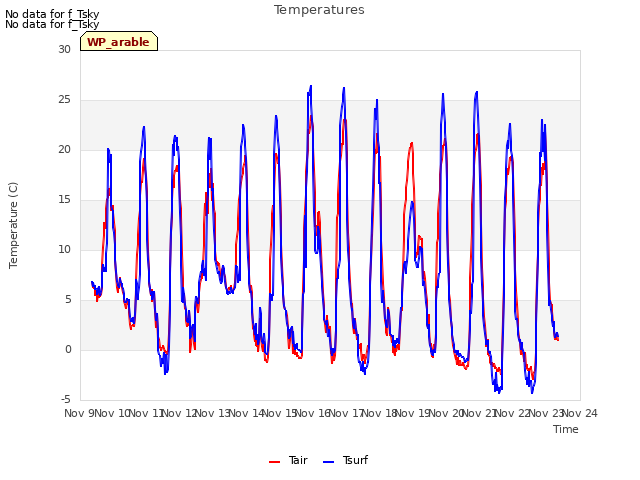 plot of Temperatures