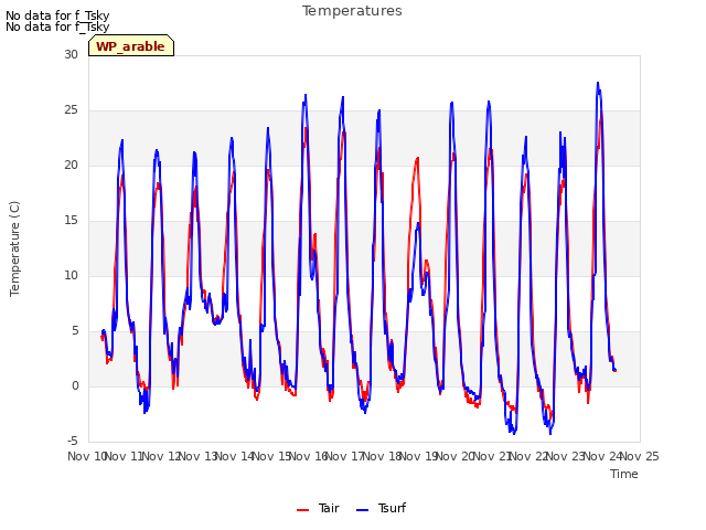 plot of Temperatures