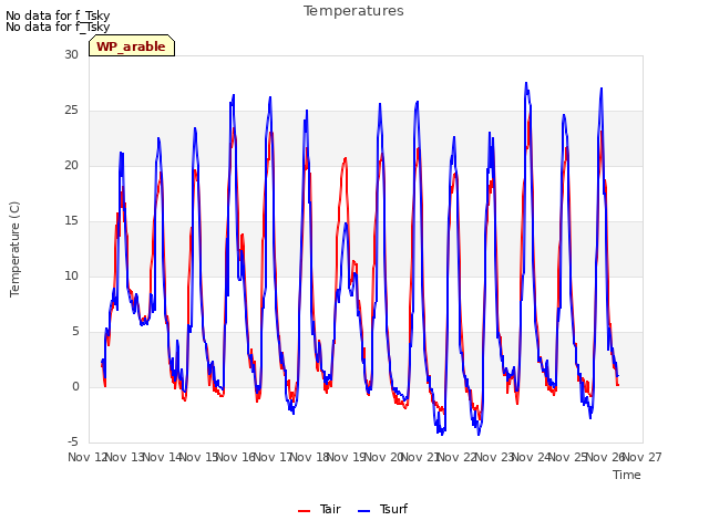 plot of Temperatures