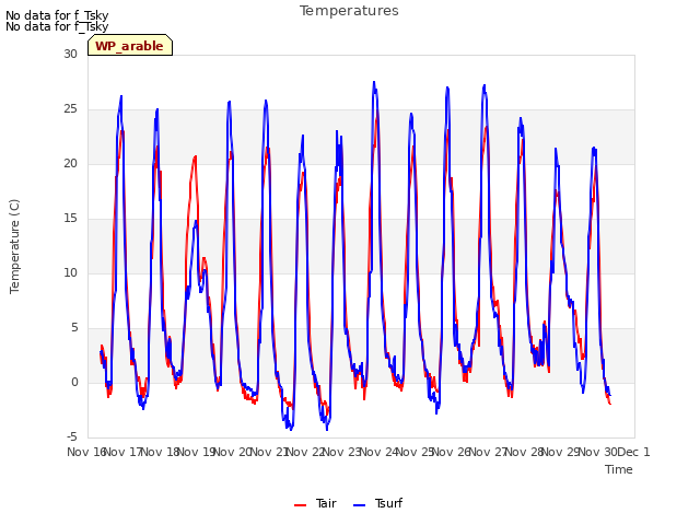 plot of Temperatures