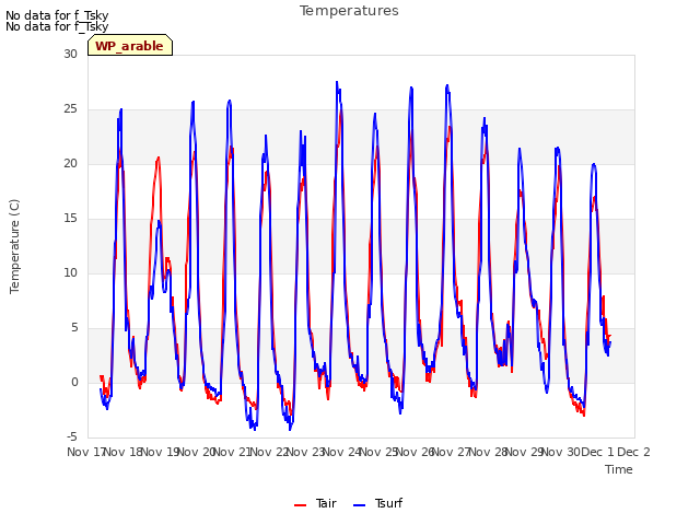 plot of Temperatures