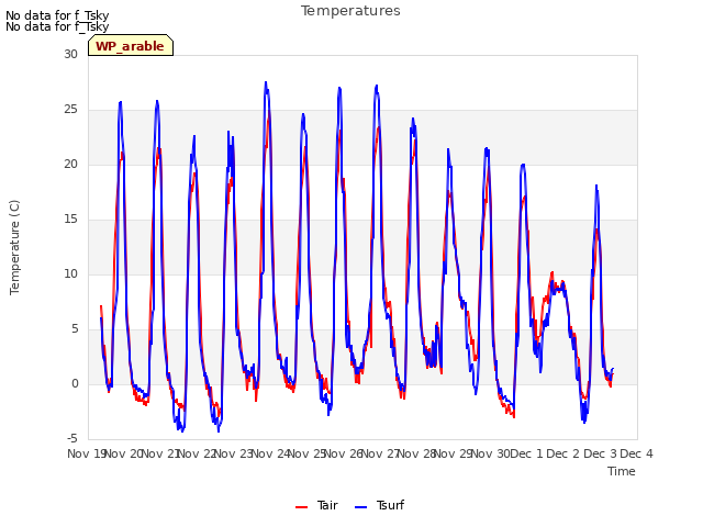 plot of Temperatures