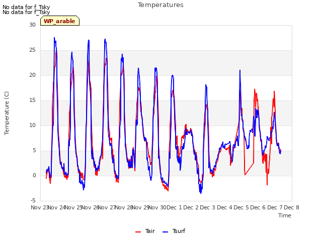 plot of Temperatures