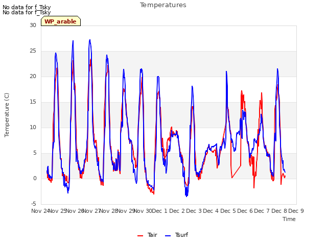 plot of Temperatures