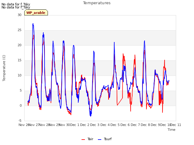 plot of Temperatures