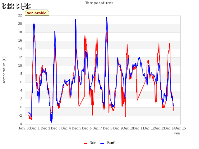 plot of Temperatures