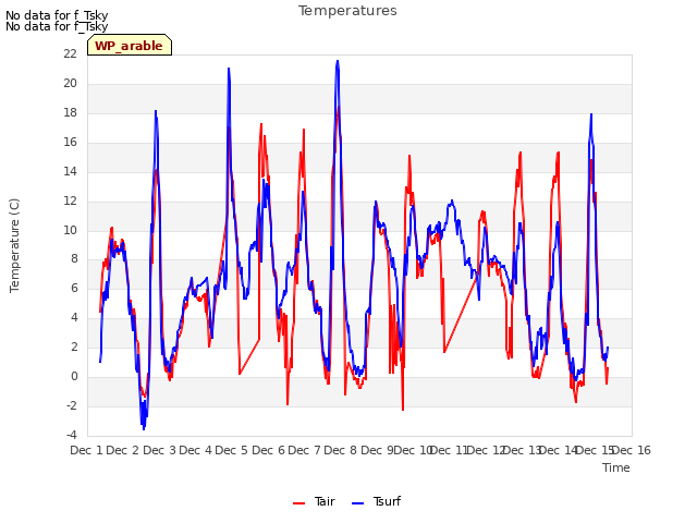 plot of Temperatures