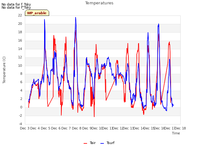 plot of Temperatures