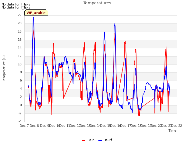 plot of Temperatures