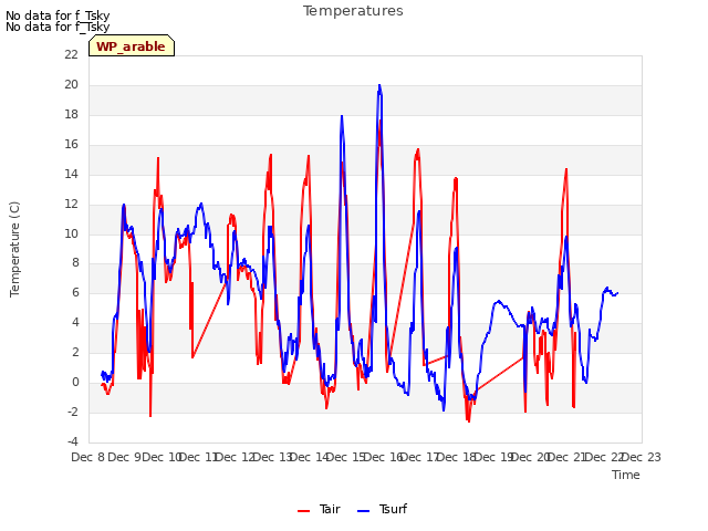 plot of Temperatures