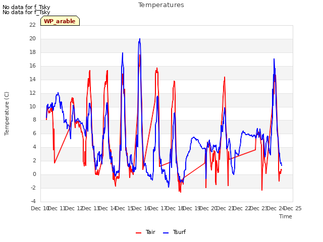 plot of Temperatures