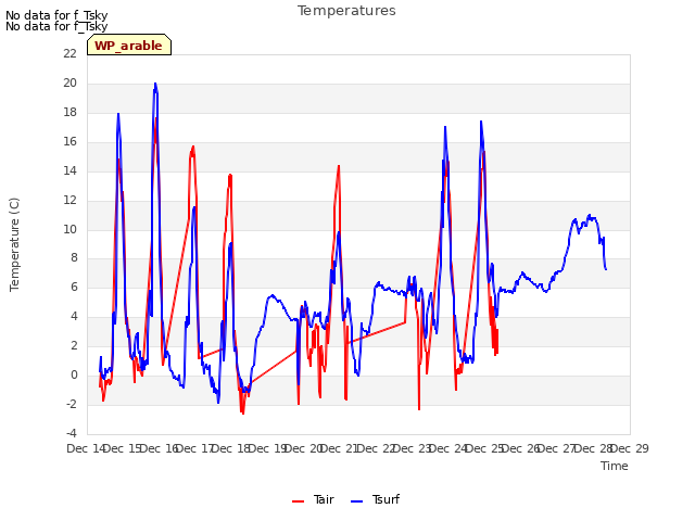 plot of Temperatures