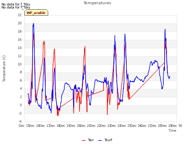 plot of Temperatures