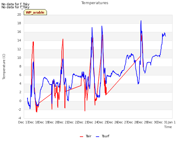 plot of Temperatures