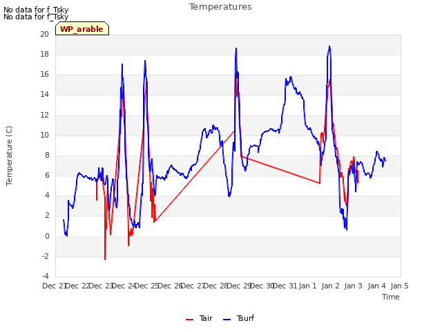 plot of Temperatures