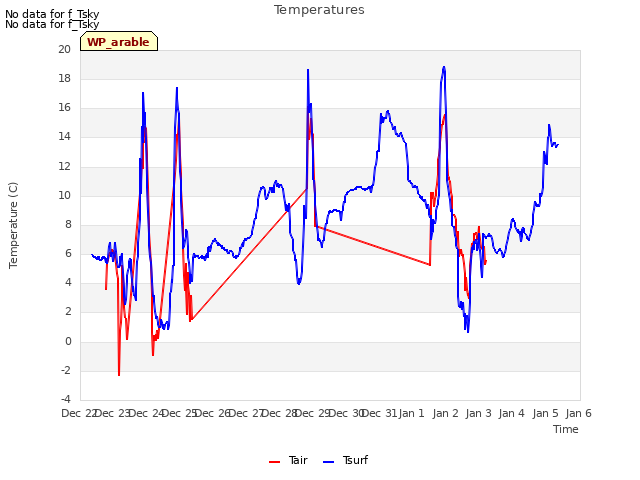 plot of Temperatures