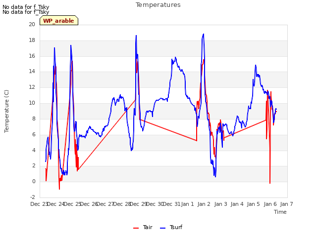 plot of Temperatures