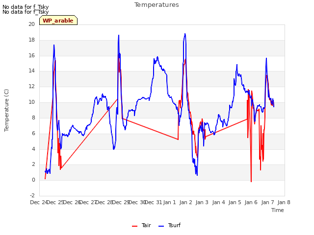 plot of Temperatures