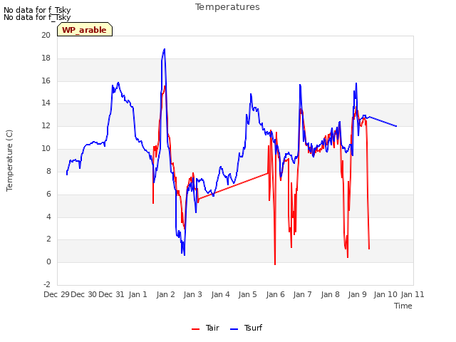 plot of Temperatures