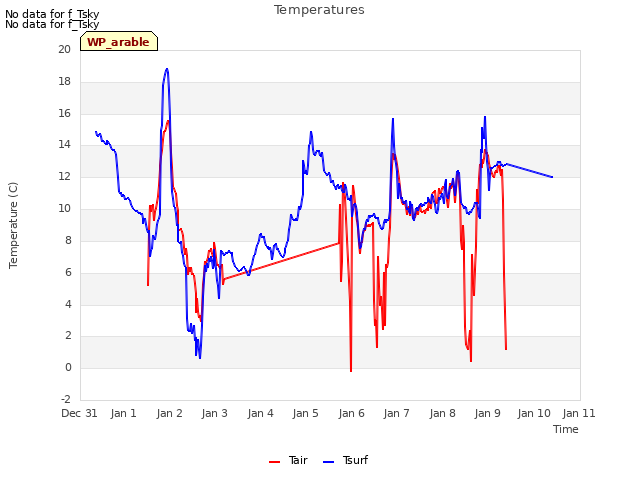 plot of Temperatures