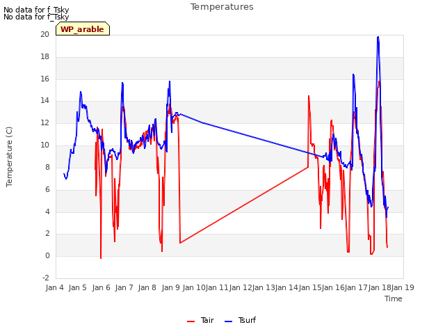 plot of Temperatures