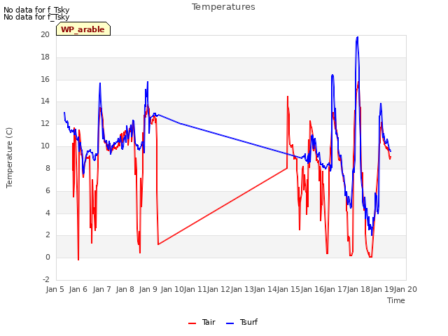 plot of Temperatures