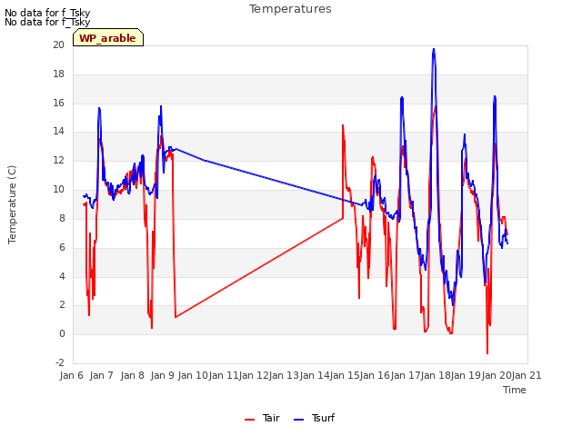 plot of Temperatures