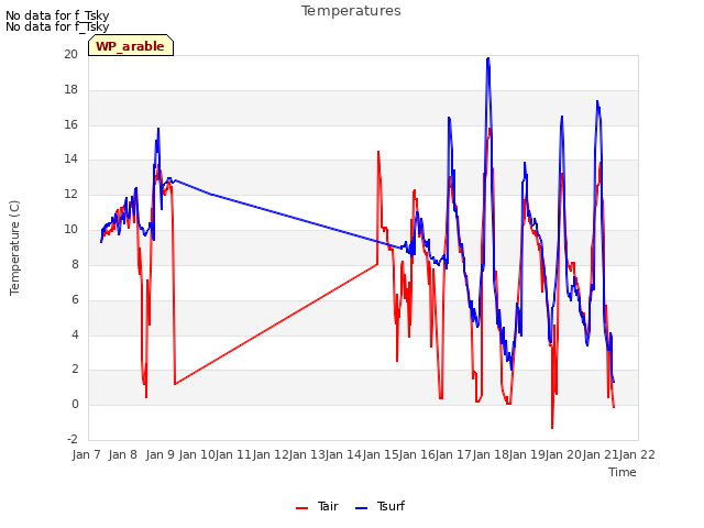 plot of Temperatures