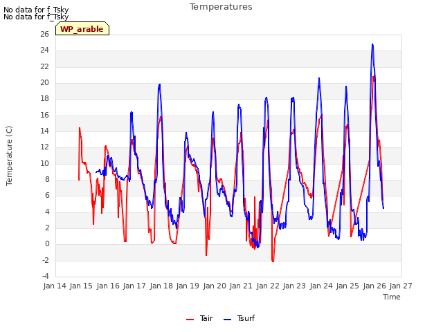 plot of Temperatures