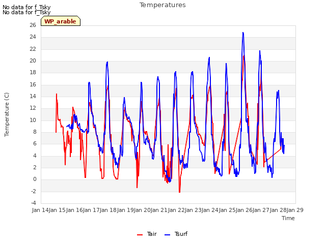 plot of Temperatures