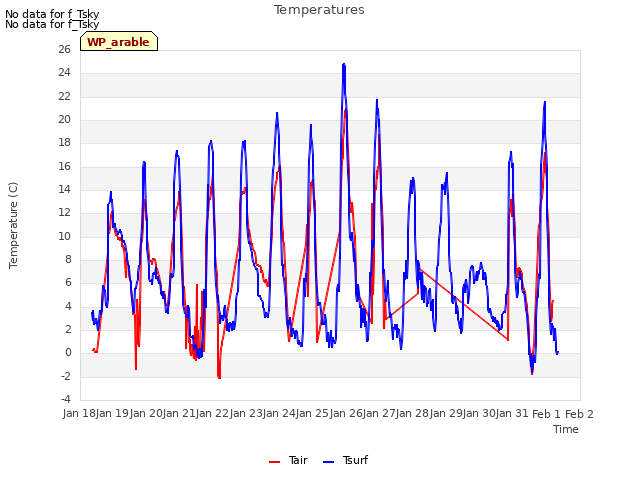 plot of Temperatures